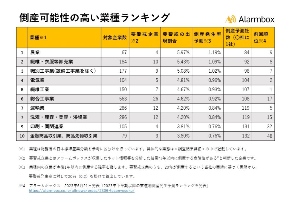 職業別倒産予想ランキング